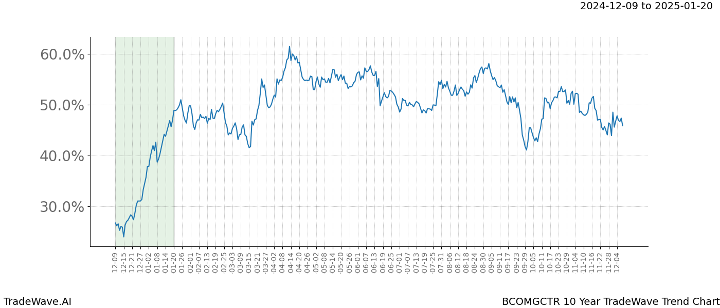 TradeWave Trend Chart BCOMGCTR shows the average trend of the financial instrument over the past 10 years.  Sharp uptrends and downtrends signal a potential TradeWave opportunity