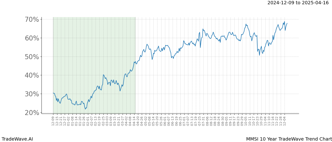 TradeWave Trend Chart MMSI shows the average trend of the financial instrument over the past 10 years.  Sharp uptrends and downtrends signal a potential TradeWave opportunity