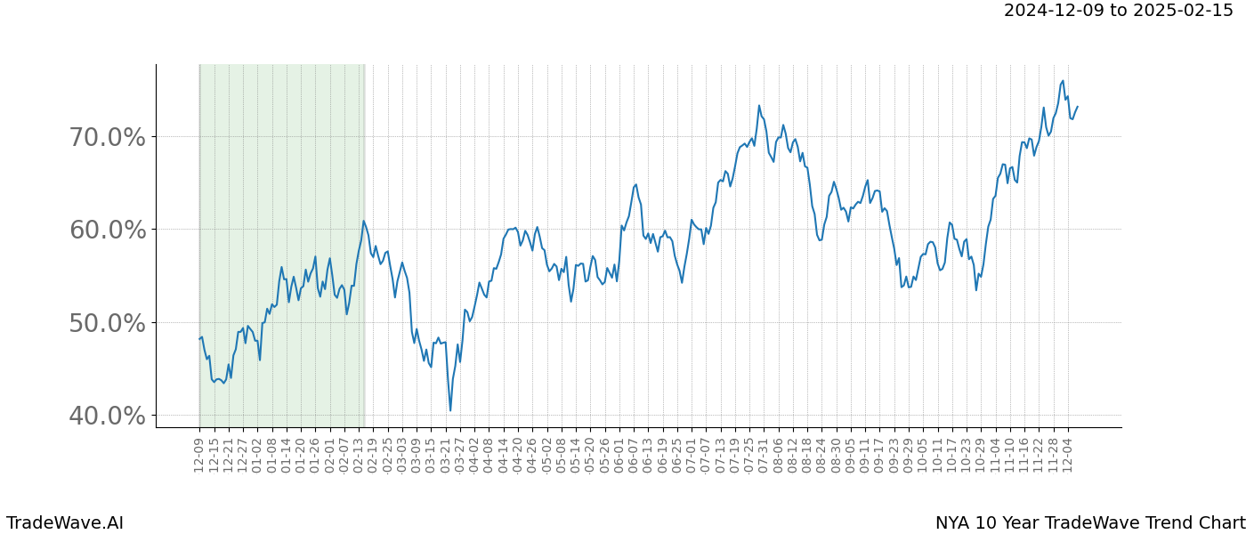 TradeWave Trend Chart NYA shows the average trend of the financial instrument over the past 10 years.  Sharp uptrends and downtrends signal a potential TradeWave opportunity