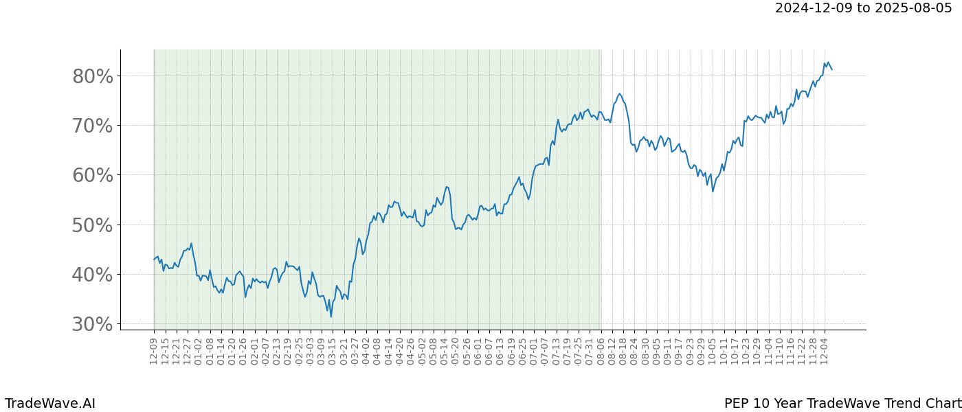 TradeWave Trend Chart PEP shows the average trend of the financial instrument over the past 10 years.  Sharp uptrends and downtrends signal a potential TradeWave opportunity