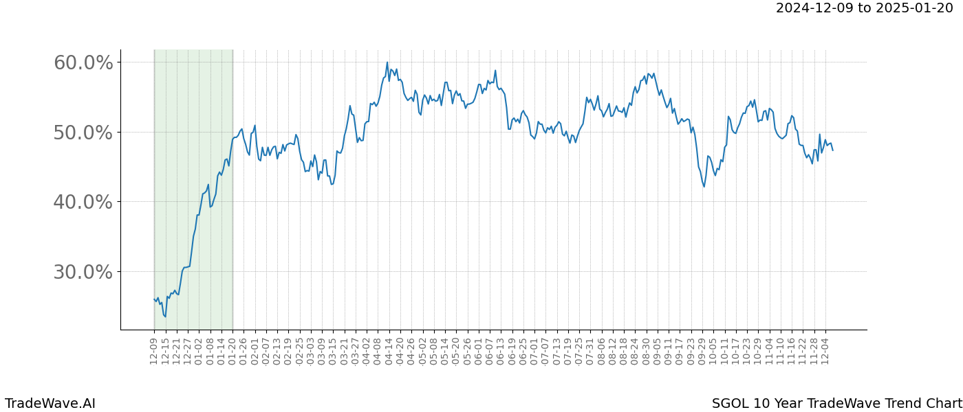 TradeWave Trend Chart SGOL shows the average trend of the financial instrument over the past 10 years.  Sharp uptrends and downtrends signal a potential TradeWave opportunity