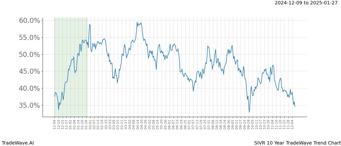 TradeWave Trend Chart SIVR shows the average trend of the financial instrument over the past 10 years.  Sharp uptrends and downtrends signal a potential TradeWave opportunity