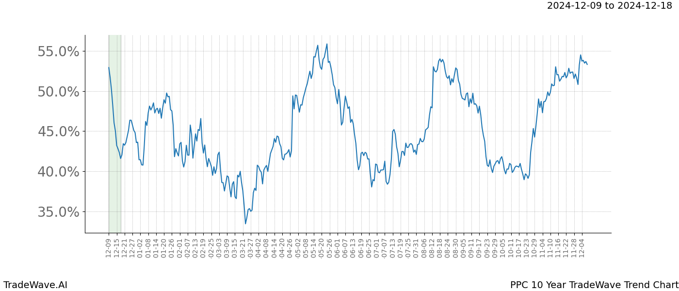 TradeWave Trend Chart PPC shows the average trend of the financial instrument over the past 10 years.  Sharp uptrends and downtrends signal a potential TradeWave opportunity