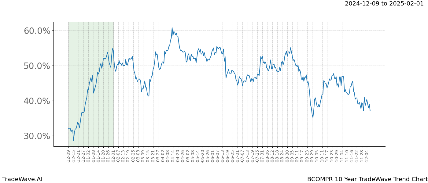 TradeWave Trend Chart BCOMPR shows the average trend of the financial instrument over the past 10 years.  Sharp uptrends and downtrends signal a potential TradeWave opportunity