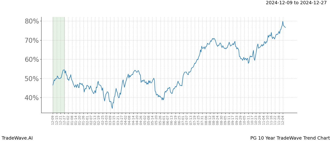 TradeWave Trend Chart PG shows the average trend of the financial instrument over the past 10 years.  Sharp uptrends and downtrends signal a potential TradeWave opportunity