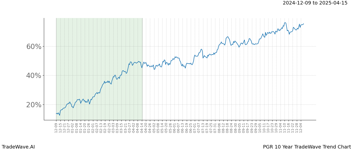 TradeWave Trend Chart PGR shows the average trend of the financial instrument over the past 10 years.  Sharp uptrends and downtrends signal a potential TradeWave opportunity