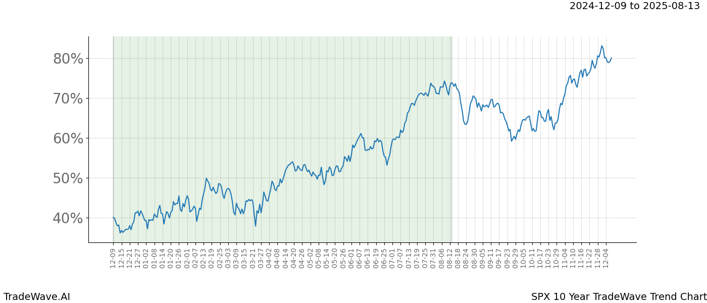 TradeWave Trend Chart SPX shows the average trend of the financial instrument over the past 10 years.  Sharp uptrends and downtrends signal a potential TradeWave opportunity