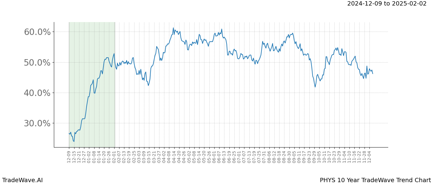 TradeWave Trend Chart PHYS shows the average trend of the financial instrument over the past 10 years.  Sharp uptrends and downtrends signal a potential TradeWave opportunity