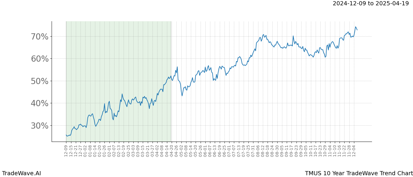 TradeWave Trend Chart TMUS shows the average trend of the financial instrument over the past 10 years.  Sharp uptrends and downtrends signal a potential TradeWave opportunity