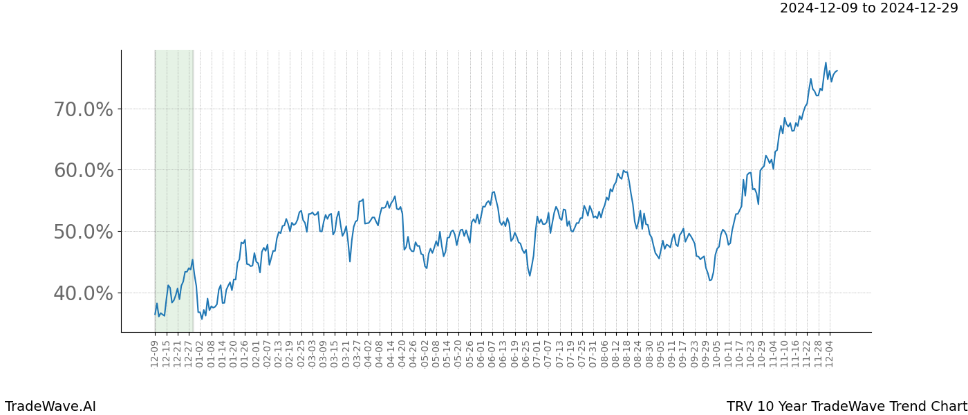 TradeWave Trend Chart TRV shows the average trend of the financial instrument over the past 10 years.  Sharp uptrends and downtrends signal a potential TradeWave opportunity