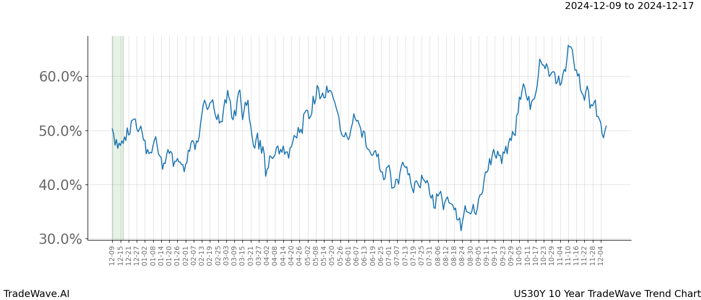 TradeWave Trend Chart US30Y shows the average trend of the financial instrument over the past 10 years.  Sharp uptrends and downtrends signal a potential TradeWave opportunity