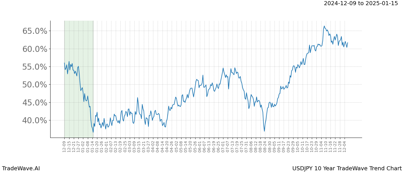 TradeWave Trend Chart USDJPY shows the average trend of the financial instrument over the past 10 years.  Sharp uptrends and downtrends signal a potential TradeWave opportunity