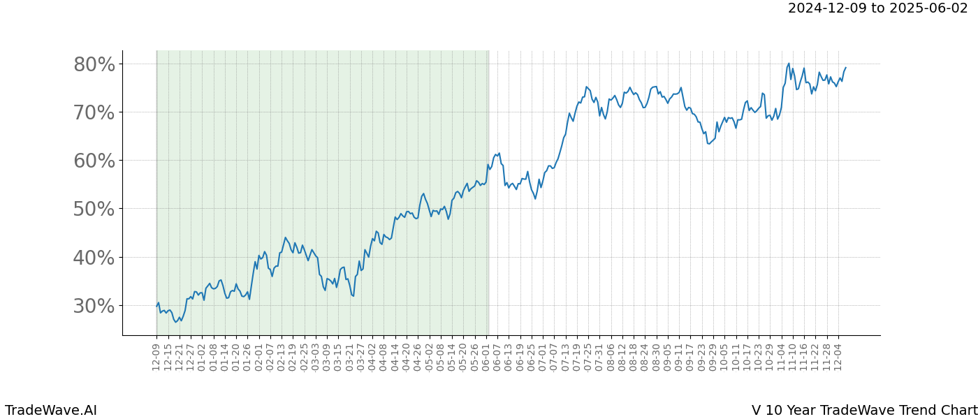 TradeWave Trend Chart V shows the average trend of the financial instrument over the past 10 years.  Sharp uptrends and downtrends signal a potential TradeWave opportunity