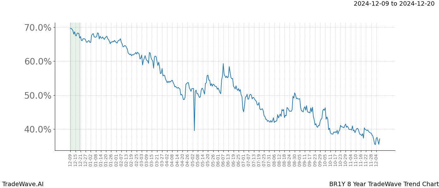 TradeWave Trend Chart BR1Y shows the average trend of the financial instrument over the past 8 years.  Sharp uptrends and downtrends signal a potential TradeWave opportunity