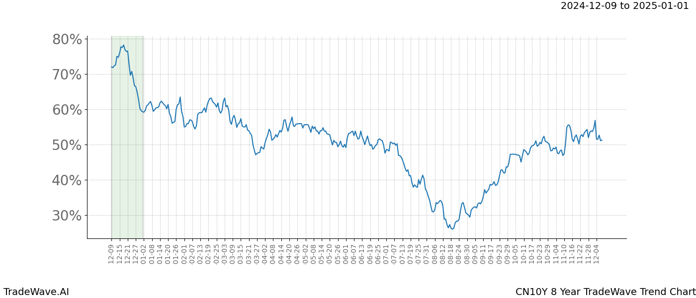 TradeWave Trend Chart CN10Y shows the average trend of the financial instrument over the past 8 years.  Sharp uptrends and downtrends signal a potential TradeWave opportunity