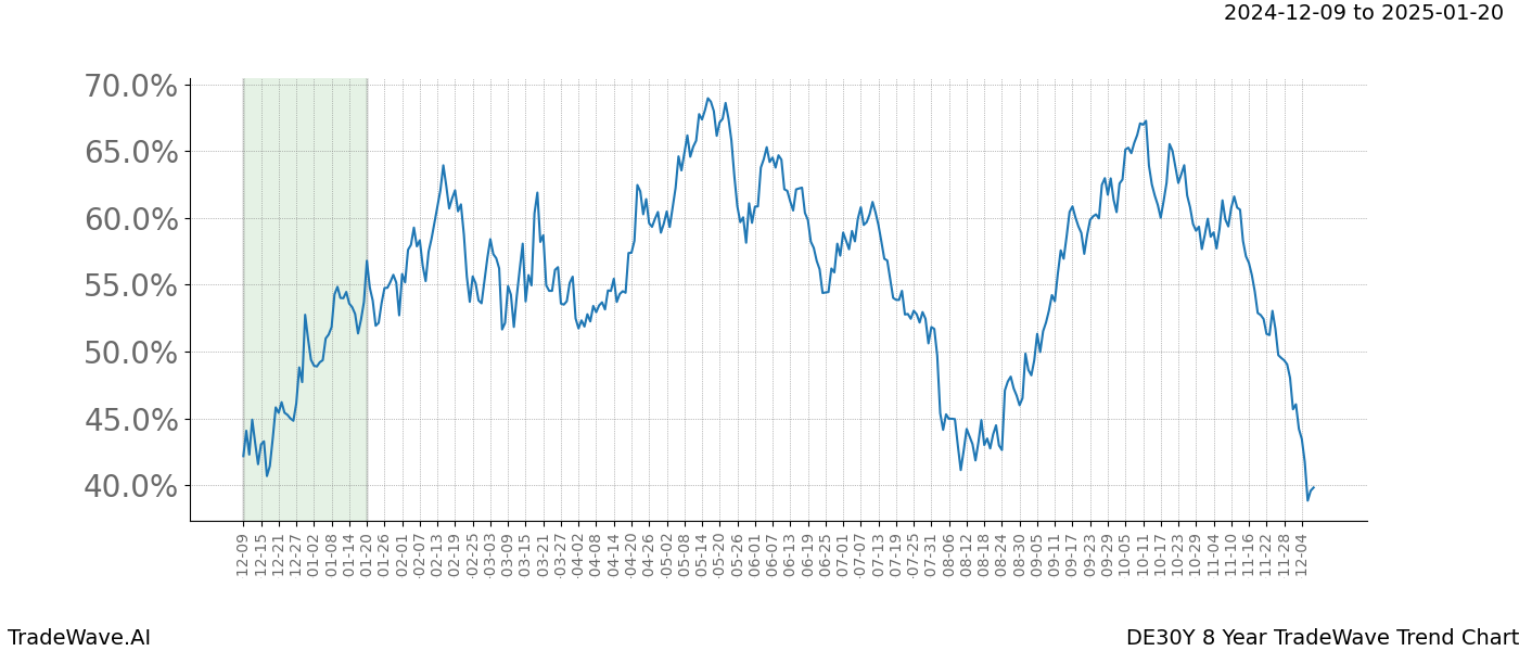 TradeWave Trend Chart DE30Y shows the average trend of the financial instrument over the past 8 years.  Sharp uptrends and downtrends signal a potential TradeWave opportunity