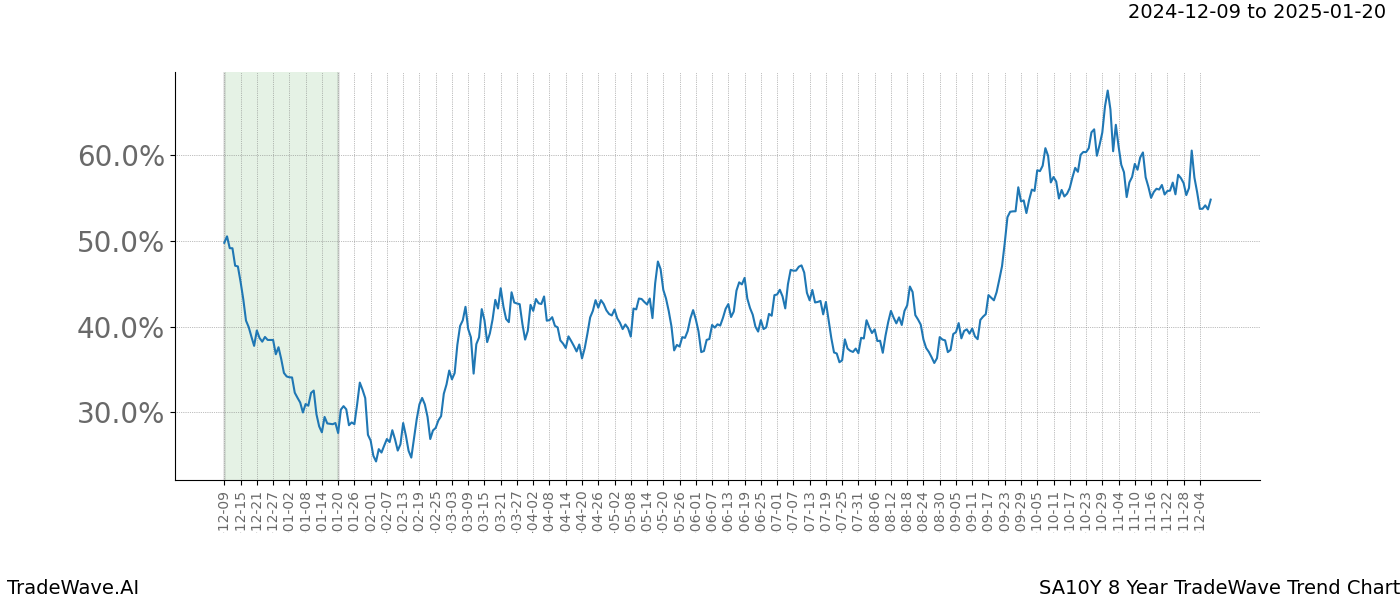 TradeWave Trend Chart SA10Y shows the average trend of the financial instrument over the past 8 years.  Sharp uptrends and downtrends signal a potential TradeWave opportunity