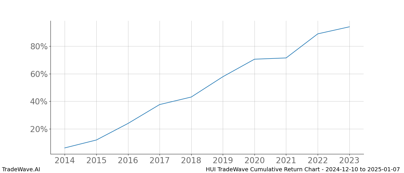 Cumulative chart HUI for date range: 2024-12-10 to 2025-01-07 - this chart shows the cumulative return of the TradeWave opportunity date range for HUI when bought on 2024-12-10 and sold on 2025-01-07 - this percent chart shows the capital growth for the date range over the past 10 years 