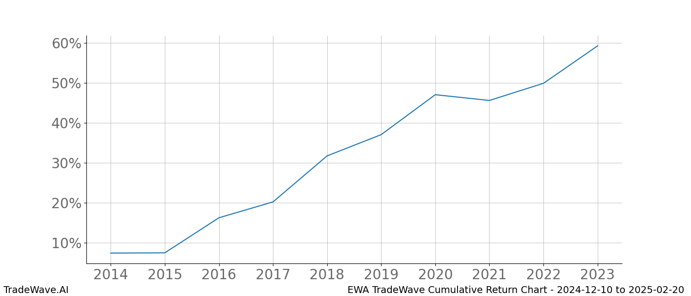 Cumulative chart EWA for date range: 2024-12-10 to 2025-02-20 - this chart shows the cumulative return of the TradeWave opportunity date range for EWA when bought on 2024-12-10 and sold on 2025-02-20 - this percent chart shows the capital growth for the date range over the past 10 years 