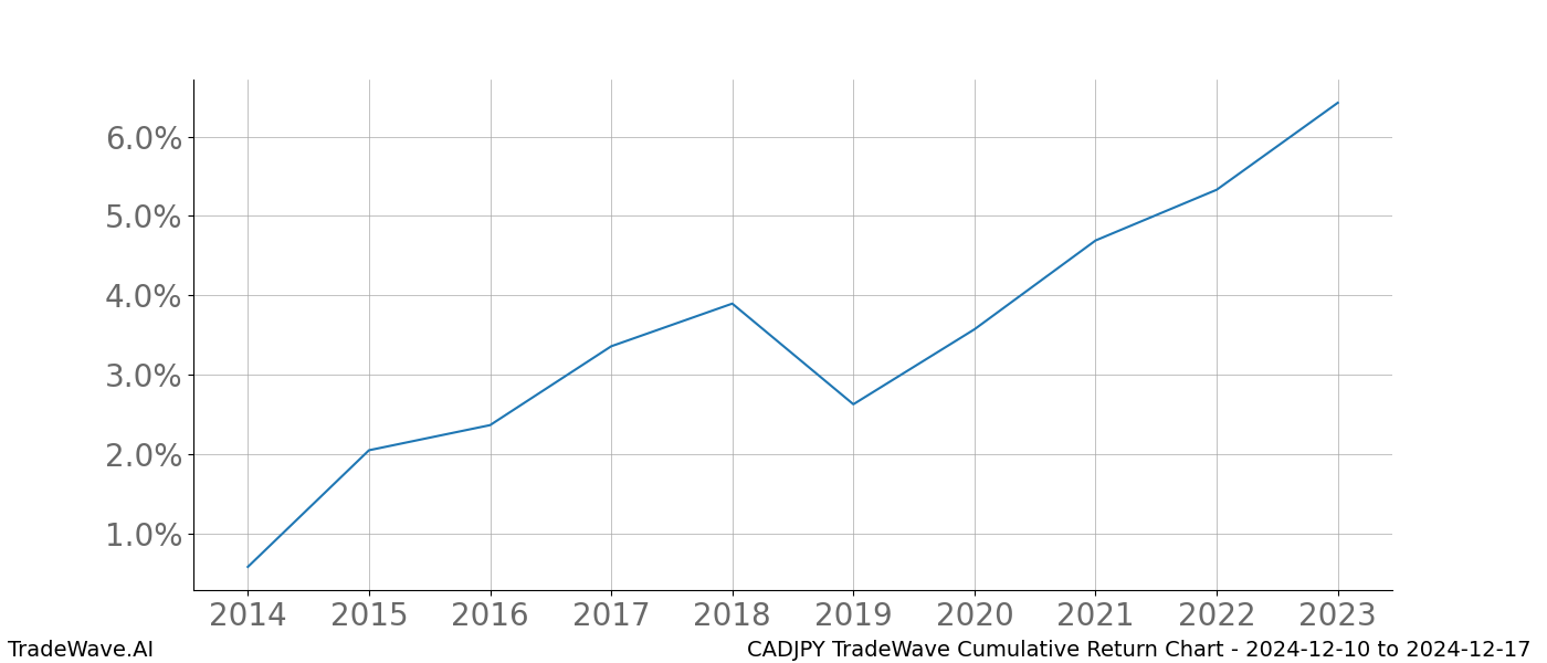 Cumulative chart CADJPY for date range: 2024-12-10 to 2024-12-17 - this chart shows the cumulative return of the TradeWave opportunity date range for CADJPY when bought on 2024-12-10 and sold on 2024-12-17 - this percent chart shows the capital growth for the date range over the past 10 years 