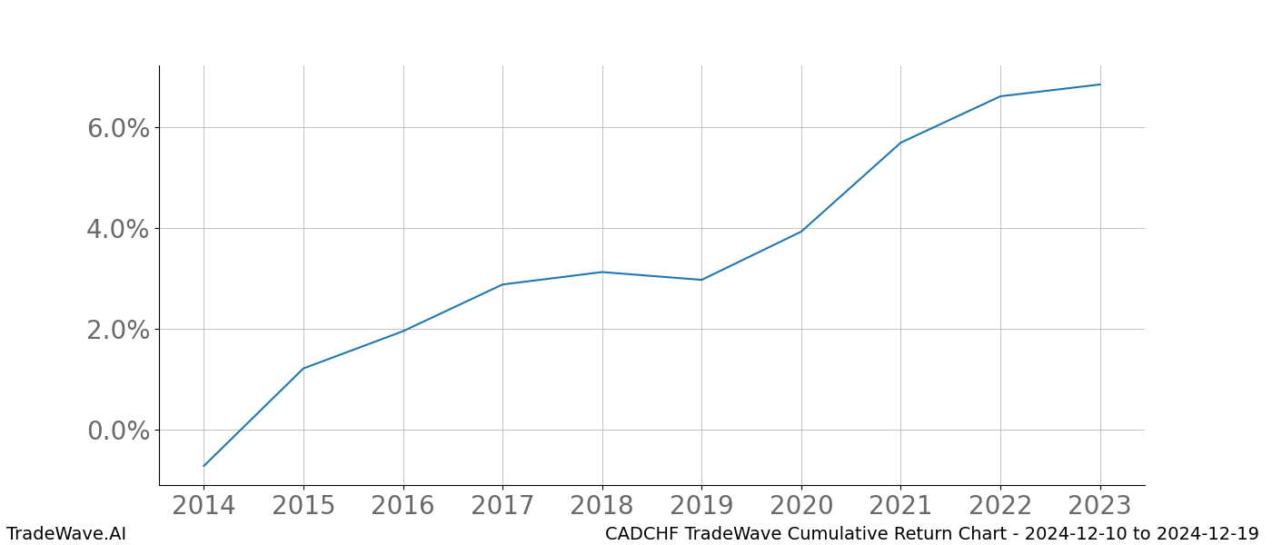 Cumulative chart CADCHF for date range: 2024-12-10 to 2024-12-19 - this chart shows the cumulative return of the TradeWave opportunity date range for CADCHF when bought on 2024-12-10 and sold on 2024-12-19 - this percent chart shows the capital growth for the date range over the past 10 years 