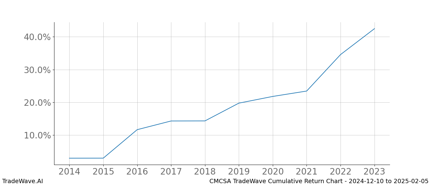 Cumulative chart CMCSA for date range: 2024-12-10 to 2025-02-05 - this chart shows the cumulative return of the TradeWave opportunity date range for CMCSA when bought on 2024-12-10 and sold on 2025-02-05 - this percent chart shows the capital growth for the date range over the past 10 years 