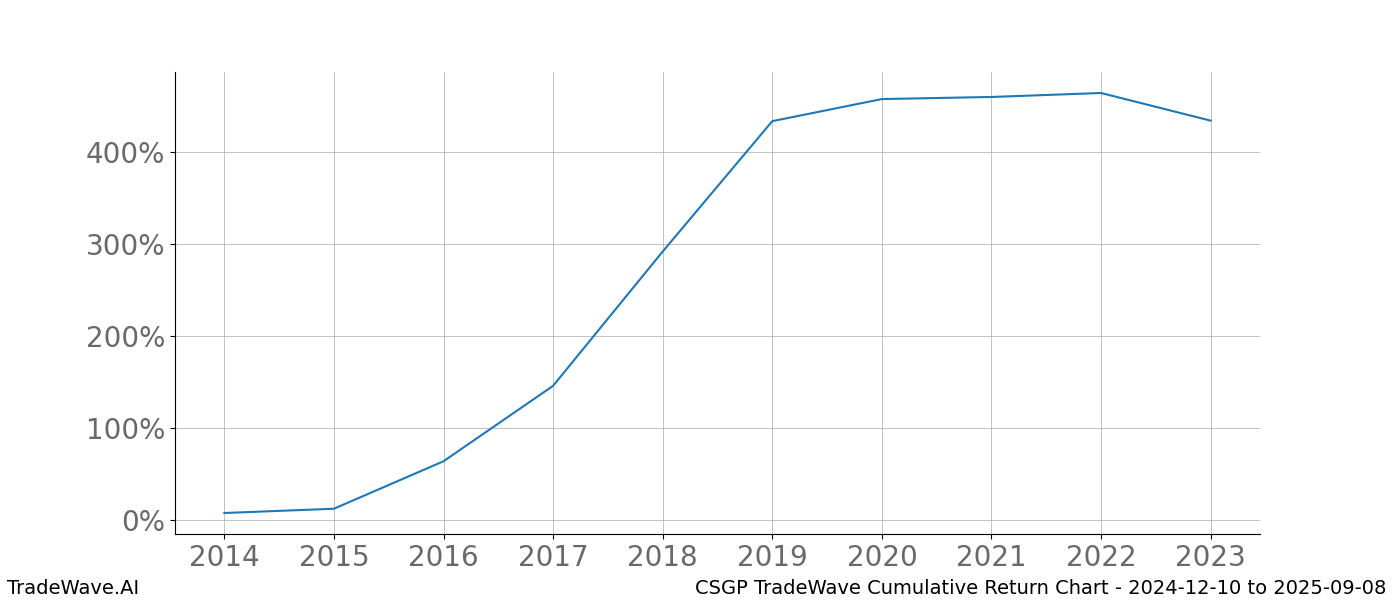 Cumulative chart CSGP for date range: 2024-12-10 to 2025-09-08 - this chart shows the cumulative return of the TradeWave opportunity date range for CSGP when bought on 2024-12-10 and sold on 2025-09-08 - this percent chart shows the capital growth for the date range over the past 10 years 