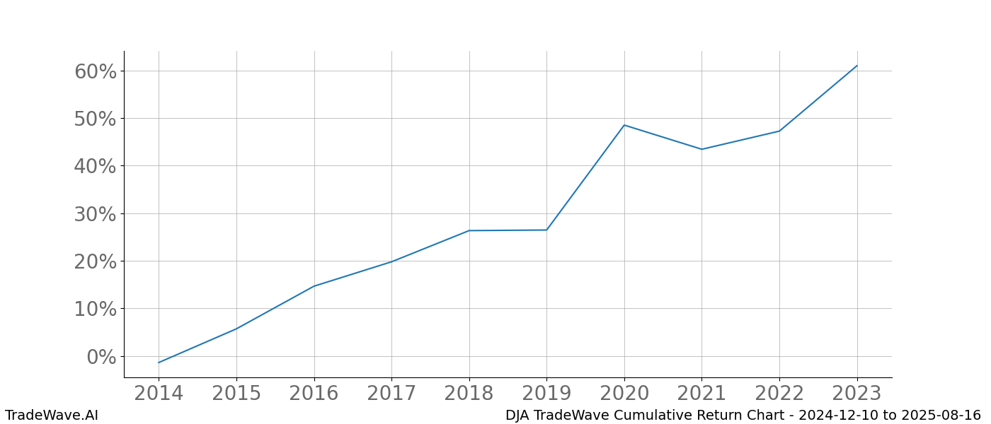 Cumulative chart DJA for date range: 2024-12-10 to 2025-08-16 - this chart shows the cumulative return of the TradeWave opportunity date range for DJA when bought on 2024-12-10 and sold on 2025-08-16 - this percent chart shows the capital growth for the date range over the past 10 years 