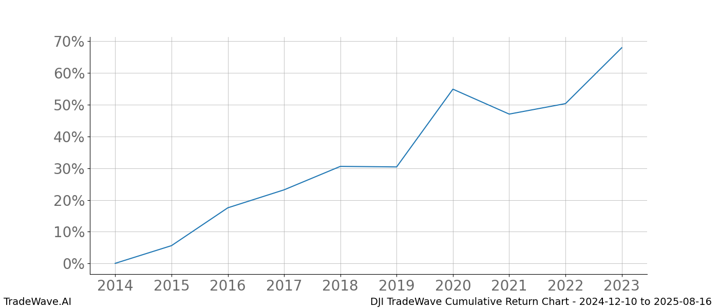 Cumulative chart DJI for date range: 2024-12-10 to 2025-08-16 - this chart shows the cumulative return of the TradeWave opportunity date range for DJI when bought on 2024-12-10 and sold on 2025-08-16 - this percent chart shows the capital growth for the date range over the past 10 years 