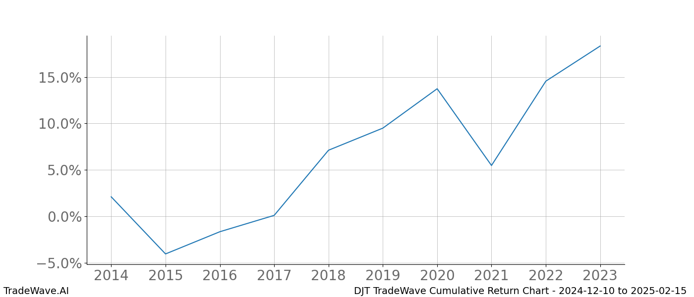 Cumulative chart DJT for date range: 2024-12-10 to 2025-02-15 - this chart shows the cumulative return of the TradeWave opportunity date range for DJT when bought on 2024-12-10 and sold on 2025-02-15 - this percent chart shows the capital growth for the date range over the past 10 years 