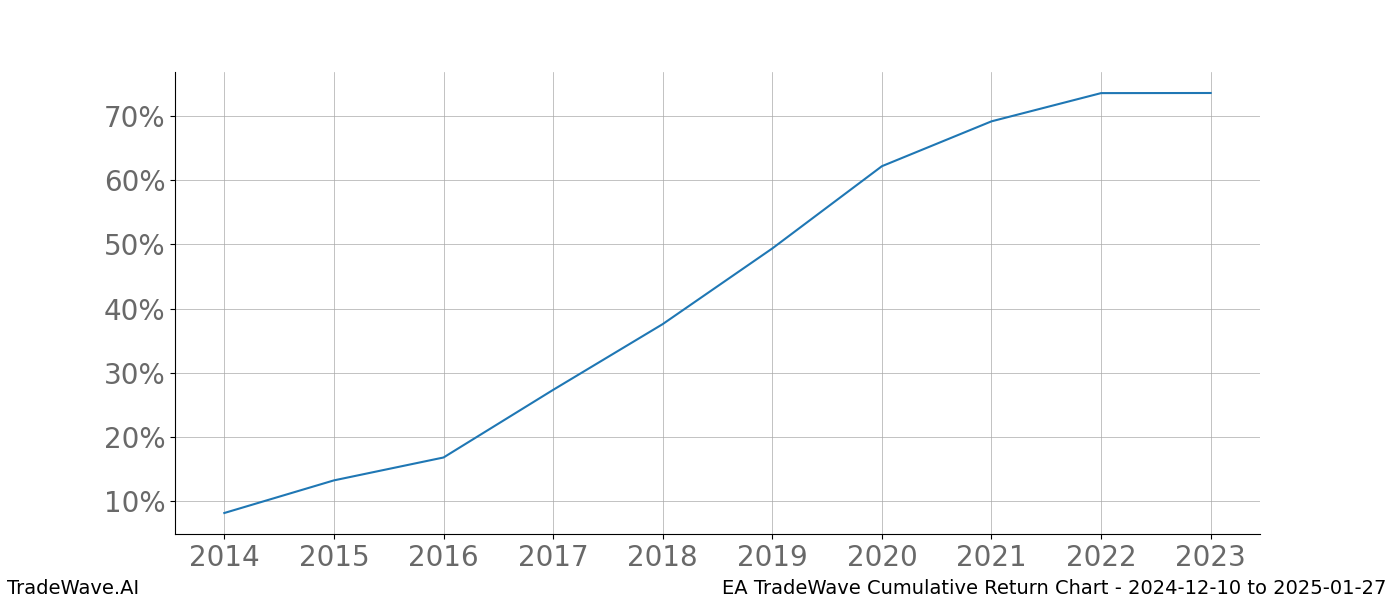 Cumulative chart EA for date range: 2024-12-10 to 2025-01-27 - this chart shows the cumulative return of the TradeWave opportunity date range for EA when bought on 2024-12-10 and sold on 2025-01-27 - this percent chart shows the capital growth for the date range over the past 10 years 