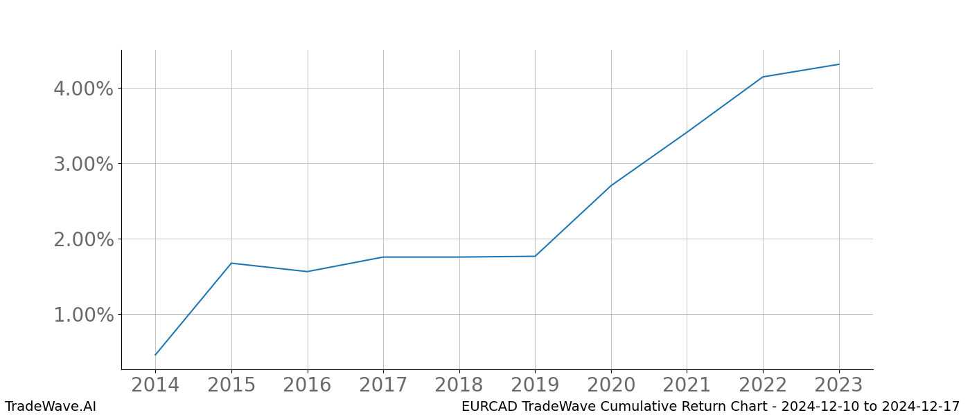 Cumulative chart EURCAD for date range: 2024-12-10 to 2024-12-17 - this chart shows the cumulative return of the TradeWave opportunity date range for EURCAD when bought on 2024-12-10 and sold on 2024-12-17 - this percent chart shows the capital growth for the date range over the past 10 years 