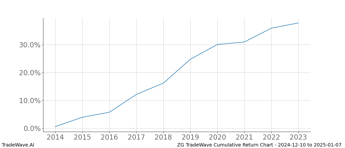 Cumulative chart ZG for date range: 2024-12-10 to 2025-01-07 - this chart shows the cumulative return of the TradeWave opportunity date range for ZG when bought on 2024-12-10 and sold on 2025-01-07 - this percent chart shows the capital growth for the date range over the past 10 years 