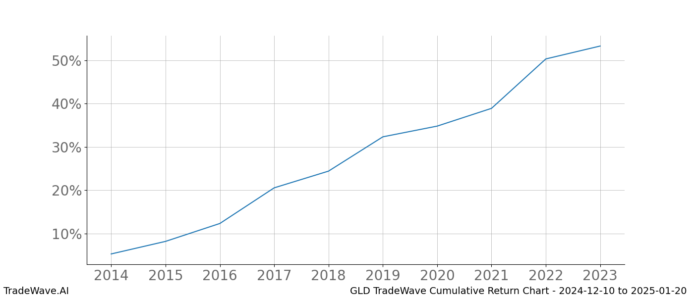 Cumulative chart GLD for date range: 2024-12-10 to 2025-01-20 - this chart shows the cumulative return of the TradeWave opportunity date range for GLD when bought on 2024-12-10 and sold on 2025-01-20 - this percent chart shows the capital growth for the date range over the past 10 years 