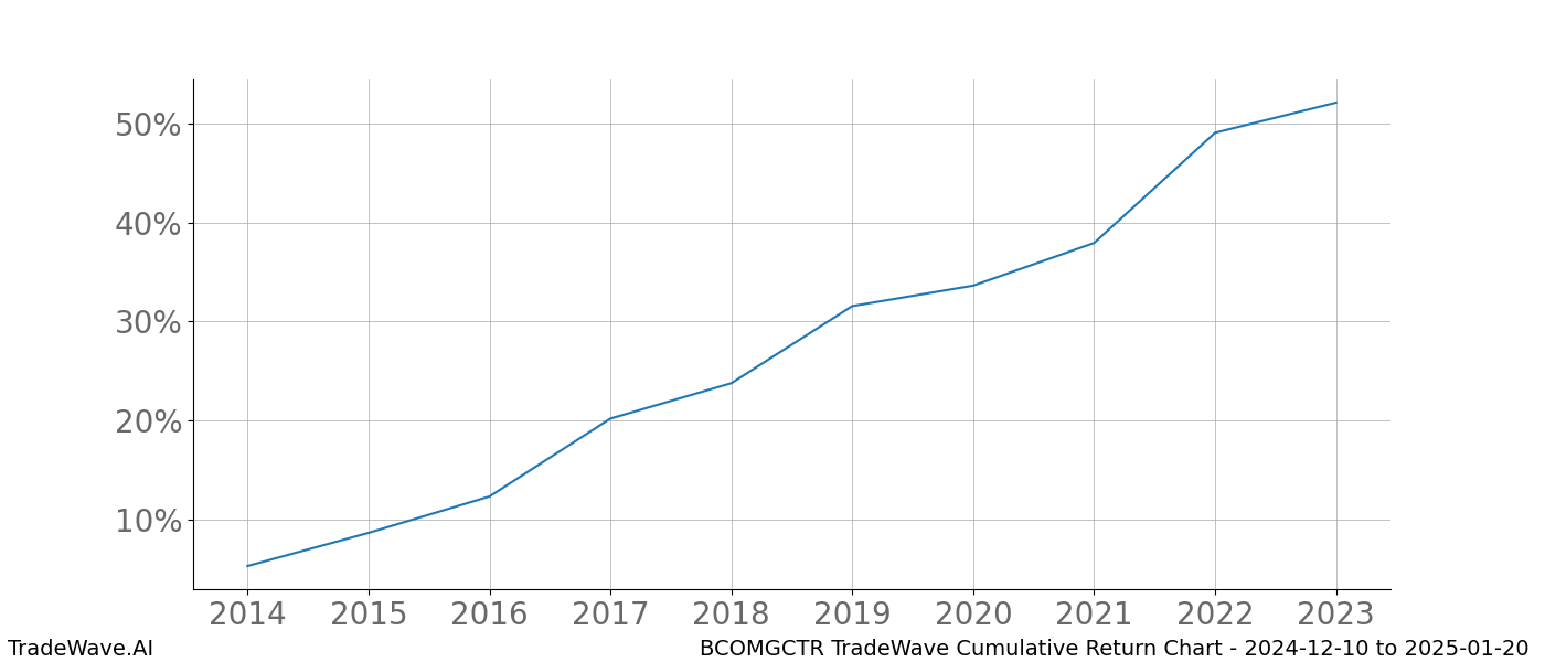 Cumulative chart BCOMGCTR for date range: 2024-12-10 to 2025-01-20 - this chart shows the cumulative return of the TradeWave opportunity date range for BCOMGCTR when bought on 2024-12-10 and sold on 2025-01-20 - this percent chart shows the capital growth for the date range over the past 10 years 