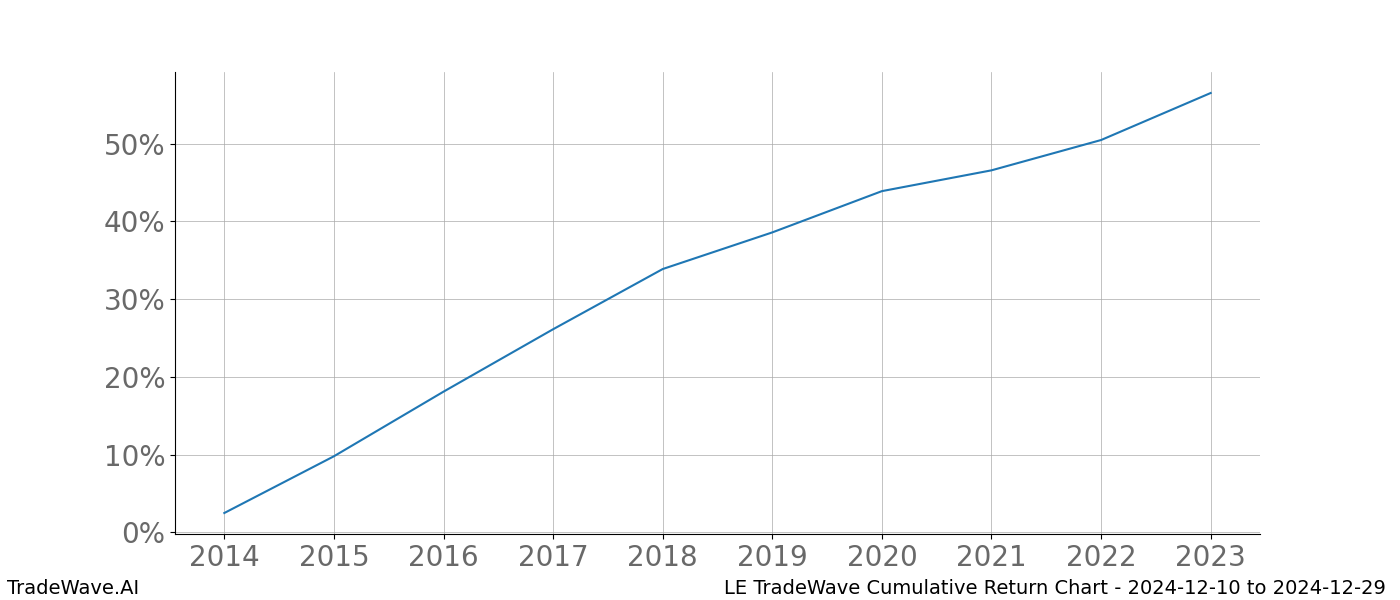 Cumulative chart LE for date range: 2024-12-10 to 2024-12-29 - this chart shows the cumulative return of the TradeWave opportunity date range for LE when bought on 2024-12-10 and sold on 2024-12-29 - this percent chart shows the capital growth for the date range over the past 10 years 