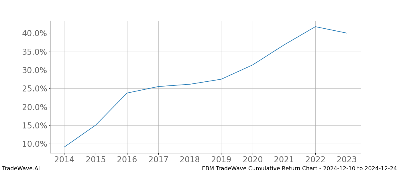 Cumulative chart EBM for date range: 2024-12-10 to 2024-12-24 - this chart shows the cumulative return of the TradeWave opportunity date range for EBM when bought on 2024-12-10 and sold on 2024-12-24 - this percent chart shows the capital growth for the date range over the past 10 years 