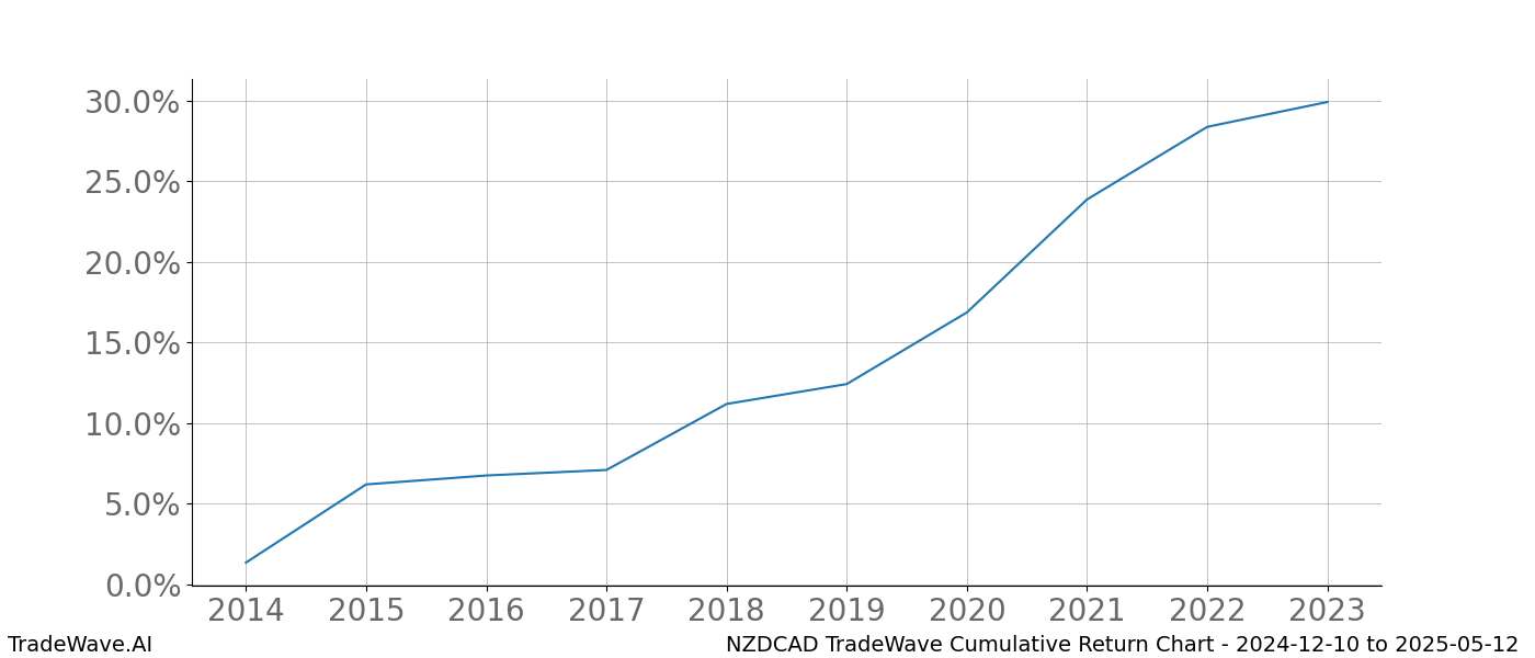 Cumulative chart NZDCAD for date range: 2024-12-10 to 2025-05-12 - this chart shows the cumulative return of the TradeWave opportunity date range for NZDCAD when bought on 2024-12-10 and sold on 2025-05-12 - this percent chart shows the capital growth for the date range over the past 10 years 