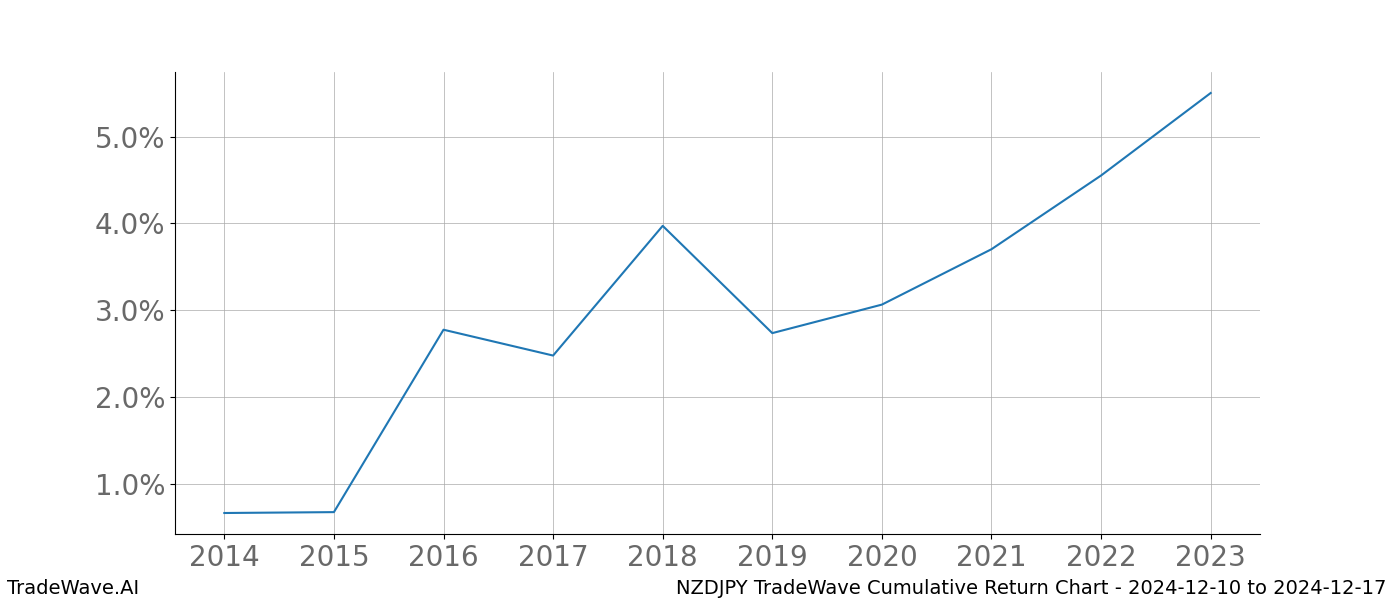 Cumulative chart NZDJPY for date range: 2024-12-10 to 2024-12-17 - this chart shows the cumulative return of the TradeWave opportunity date range for NZDJPY when bought on 2024-12-10 and sold on 2024-12-17 - this percent chart shows the capital growth for the date range over the past 10 years 