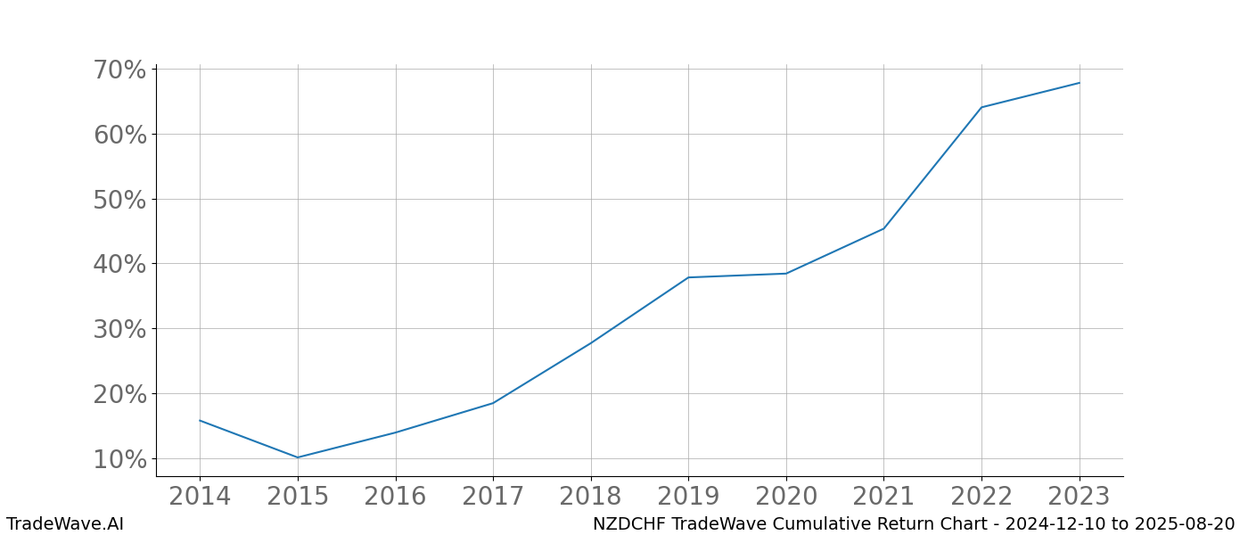 Cumulative chart NZDCHF for date range: 2024-12-10 to 2025-08-20 - this chart shows the cumulative return of the TradeWave opportunity date range for NZDCHF when bought on 2024-12-10 and sold on 2025-08-20 - this percent chart shows the capital growth for the date range over the past 10 years 