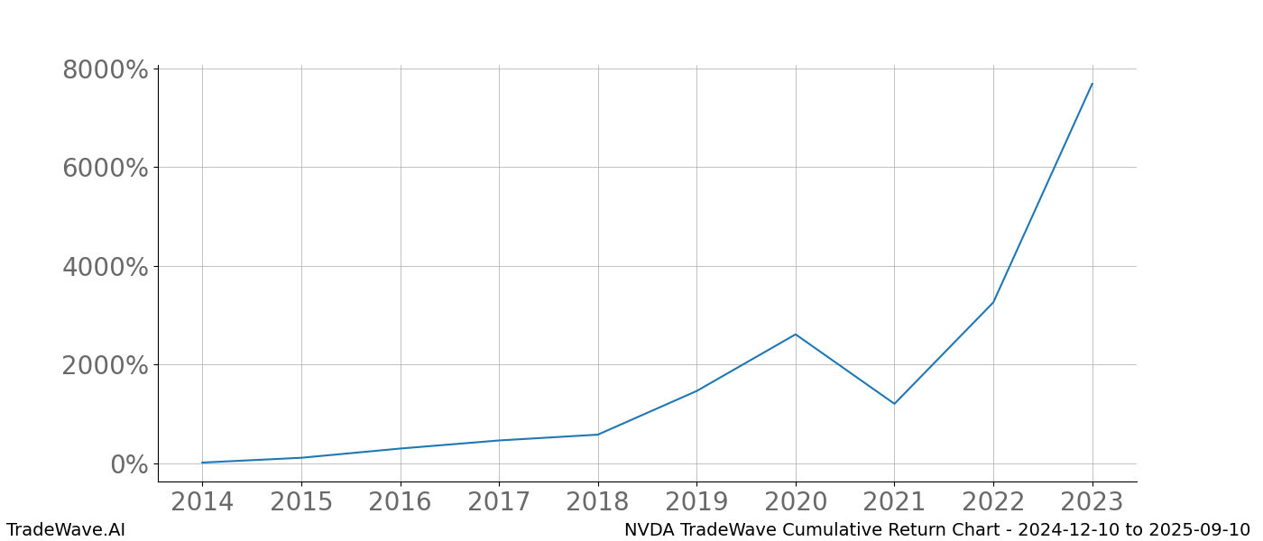 Cumulative chart NVDA for date range: 2024-12-10 to 2025-09-10 - this chart shows the cumulative return of the TradeWave opportunity date range for NVDA when bought on 2024-12-10 and sold on 2025-09-10 - this percent chart shows the capital growth for the date range over the past 10 years 