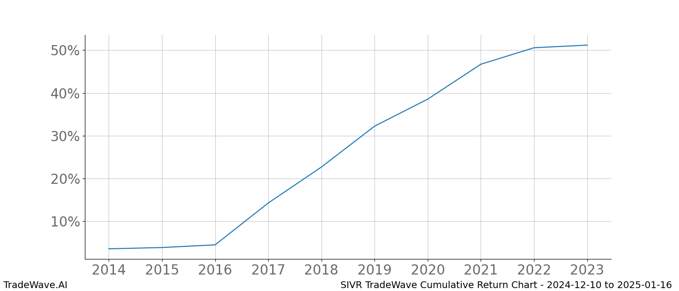 Cumulative chart SIVR for date range: 2024-12-10 to 2025-01-16 - this chart shows the cumulative return of the TradeWave opportunity date range for SIVR when bought on 2024-12-10 and sold on 2025-01-16 - this percent chart shows the capital growth for the date range over the past 10 years 