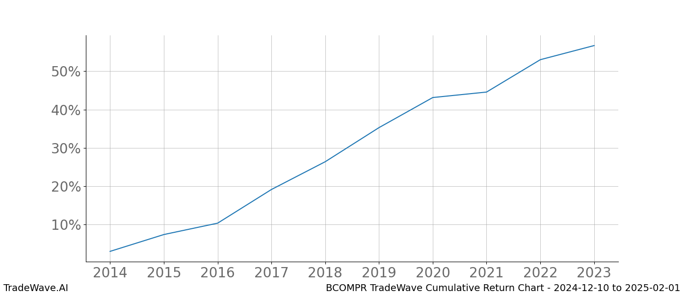 Cumulative chart BCOMPR for date range: 2024-12-10 to 2025-02-01 - this chart shows the cumulative return of the TradeWave opportunity date range for BCOMPR when bought on 2024-12-10 and sold on 2025-02-01 - this percent chart shows the capital growth for the date range over the past 10 years 