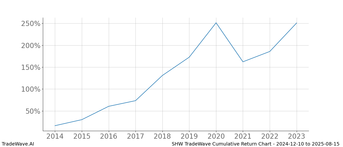 Cumulative chart SHW for date range: 2024-12-10 to 2025-08-15 - this chart shows the cumulative return of the TradeWave opportunity date range for SHW when bought on 2024-12-10 and sold on 2025-08-15 - this percent chart shows the capital growth for the date range over the past 10 years 