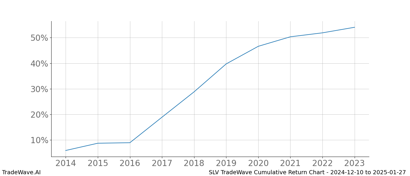 Cumulative chart SLV for date range: 2024-12-10 to 2025-01-27 - this chart shows the cumulative return of the TradeWave opportunity date range for SLV when bought on 2024-12-10 and sold on 2025-01-27 - this percent chart shows the capital growth for the date range over the past 10 years 