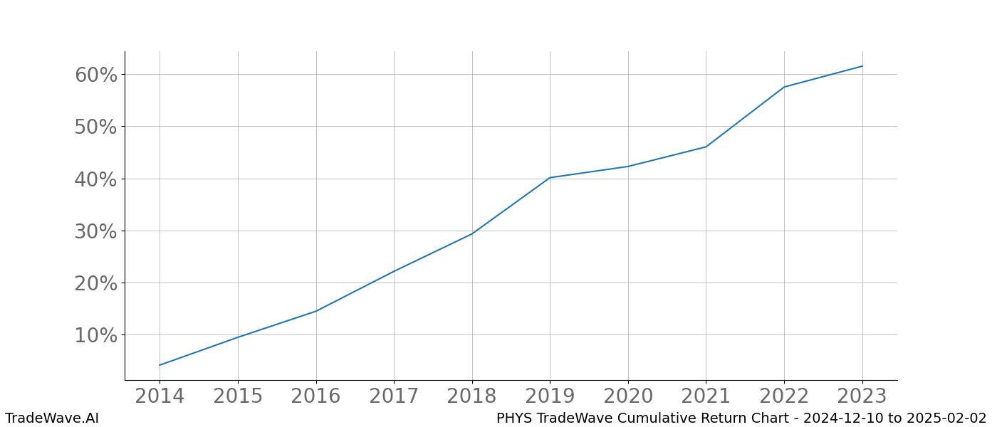 Cumulative chart PHYS for date range: 2024-12-10 to 2025-02-02 - this chart shows the cumulative return of the TradeWave opportunity date range for PHYS when bought on 2024-12-10 and sold on 2025-02-02 - this percent chart shows the capital growth for the date range over the past 10 years 