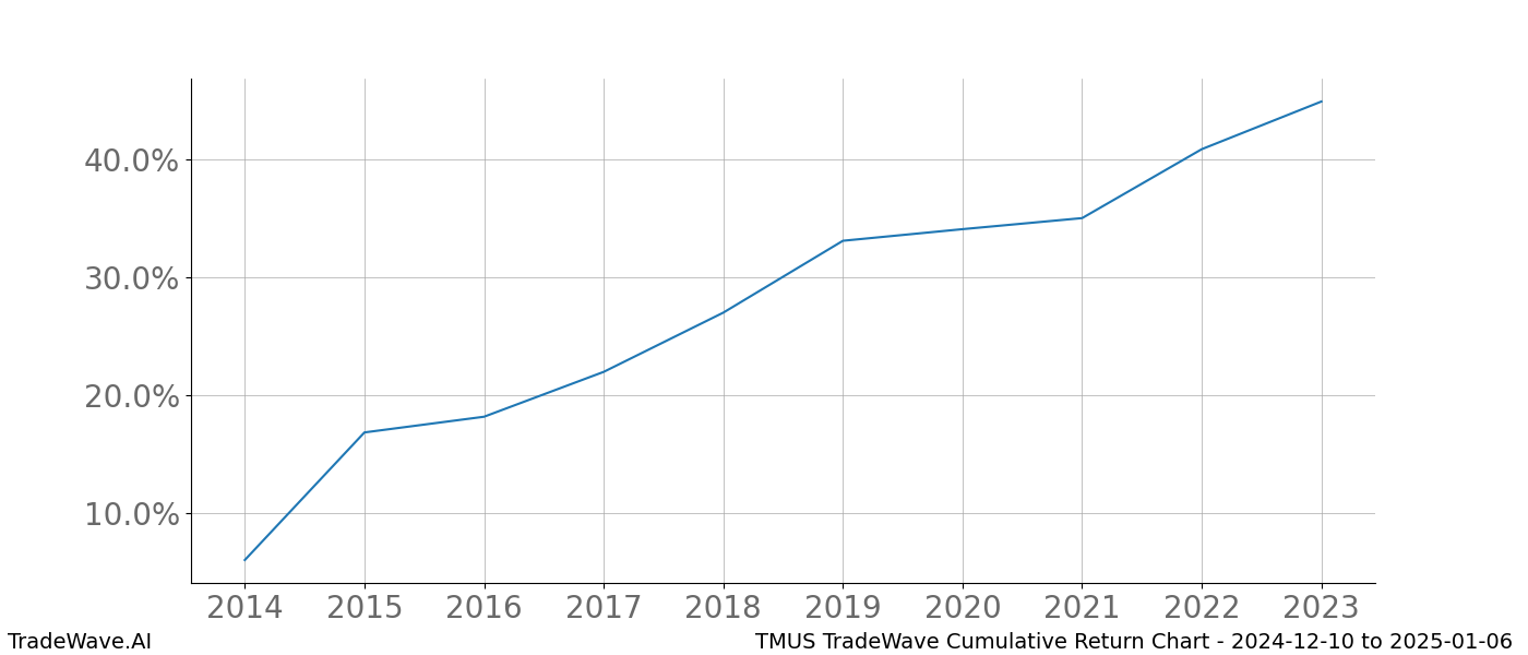 Cumulative chart TMUS for date range: 2024-12-10 to 2025-01-06 - this chart shows the cumulative return of the TradeWave opportunity date range for TMUS when bought on 2024-12-10 and sold on 2025-01-06 - this percent chart shows the capital growth for the date range over the past 10 years 