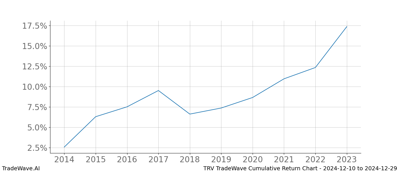 Cumulative chart TRV for date range: 2024-12-10 to 2024-12-29 - this chart shows the cumulative return of the TradeWave opportunity date range for TRV when bought on 2024-12-10 and sold on 2024-12-29 - this percent chart shows the capital growth for the date range over the past 10 years 