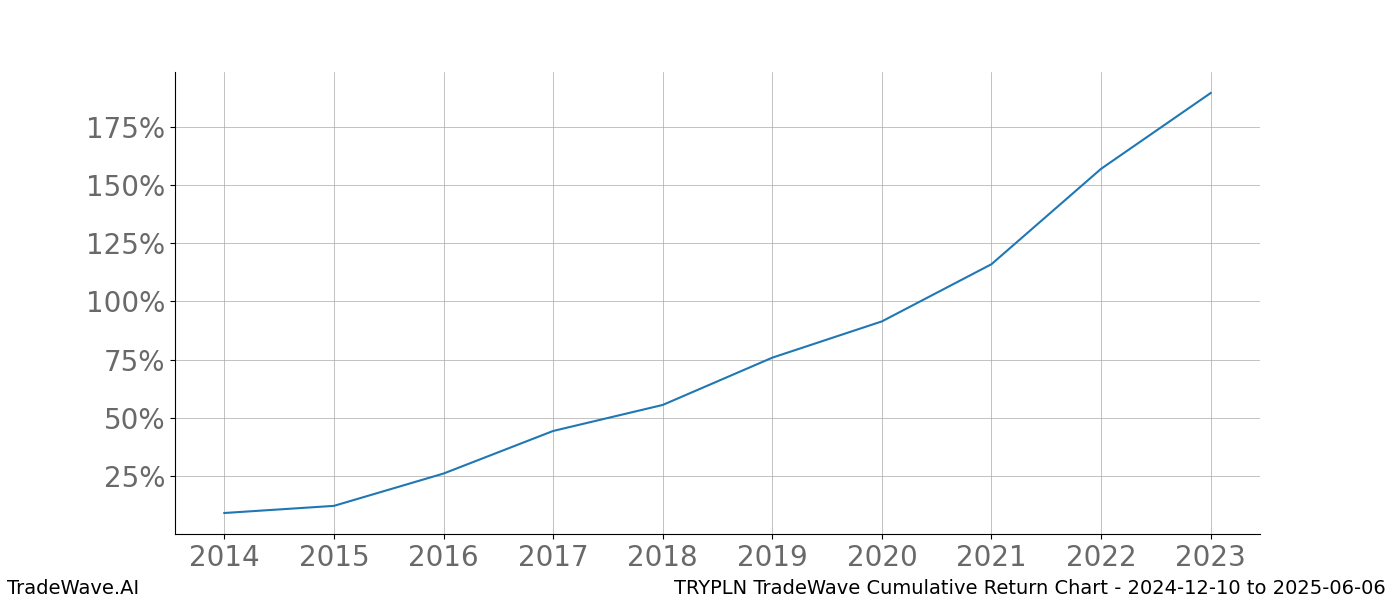 Cumulative chart TRYPLN for date range: 2024-12-10 to 2025-06-06 - this chart shows the cumulative return of the TradeWave opportunity date range for TRYPLN when bought on 2024-12-10 and sold on 2025-06-06 - this percent chart shows the capital growth for the date range over the past 10 years 