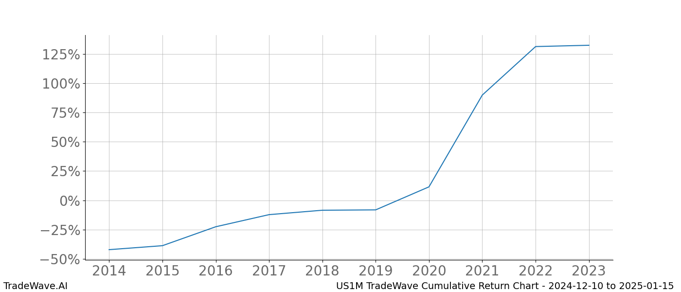 Cumulative chart US1M for date range: 2024-12-10 to 2025-01-15 - this chart shows the cumulative return of the TradeWave opportunity date range for US1M when bought on 2024-12-10 and sold on 2025-01-15 - this percent chart shows the capital growth for the date range over the past 10 years 